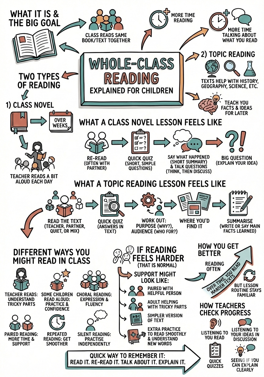 Whole Class Reading (WCR) infographic for children.