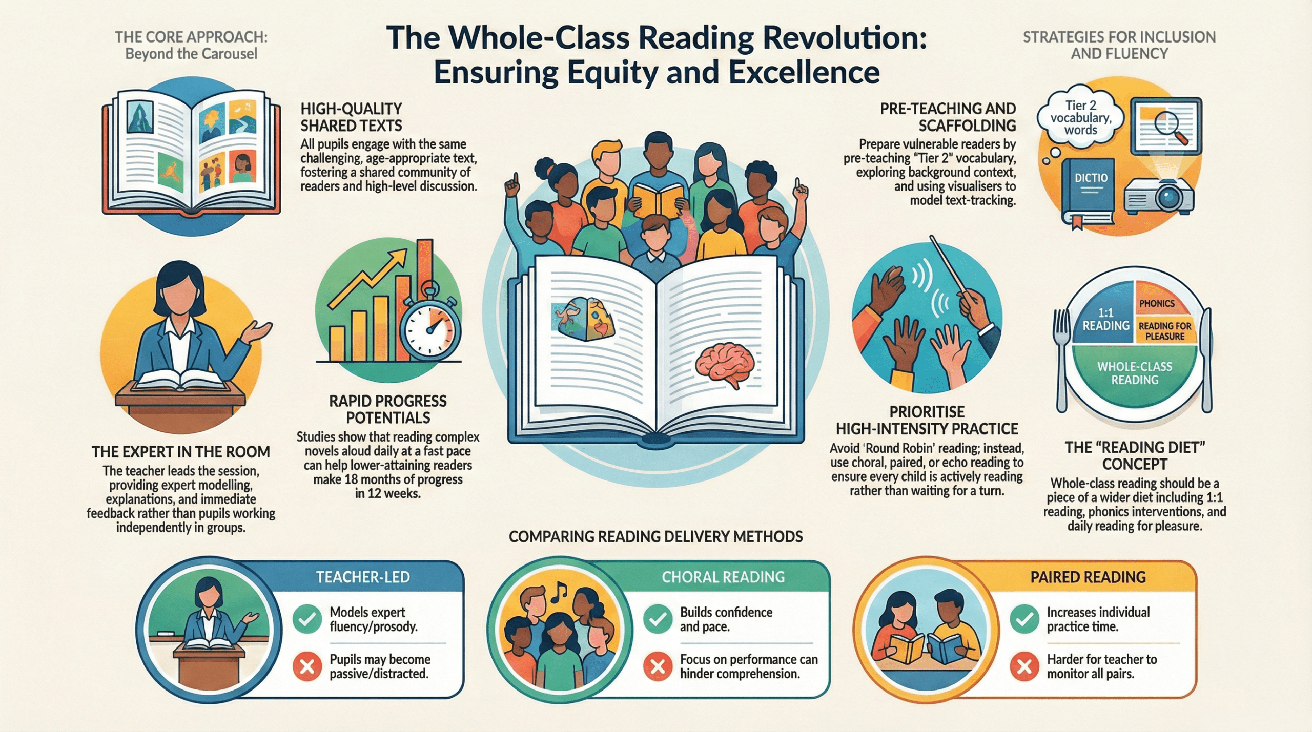 Whole Class Reading (WCR) infographic for teachers.